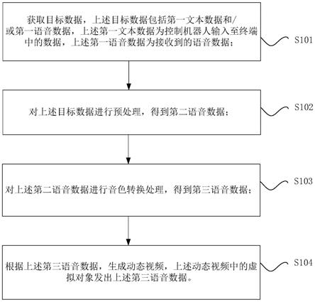 视频的生成方法、装置、计算机可读存储介质和处理器与流程