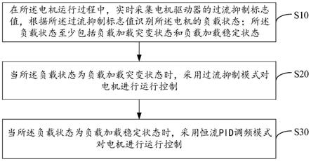 电机控制方法、设备及存储介质与流程