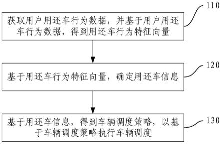 车辆调度方法、装置、电子设备及存储介质与流程