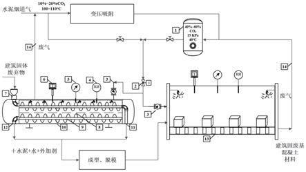 利用水泥窑尾气矿化强化建筑垃圾及矿化养护混凝土制品的生产工艺及装置