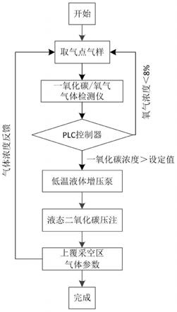 上覆采空区液态二氧化碳灭火装置的制作方法