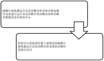 低压台区计量装置运行误差诊断分析方法及系统与流程