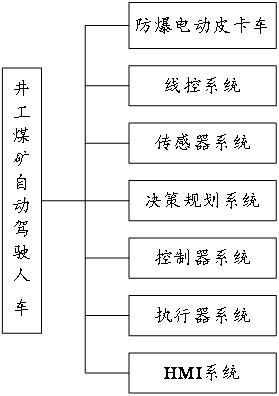 一种井工煤矿自动驾驶人车的制作方法