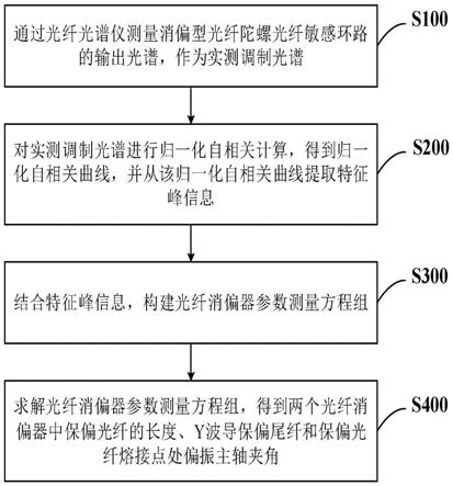 消偏型光纤陀螺光纤敏感环路中光纤消偏器参数测量方法