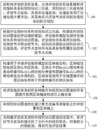 一种面向规则知识图谱的可信评估方法