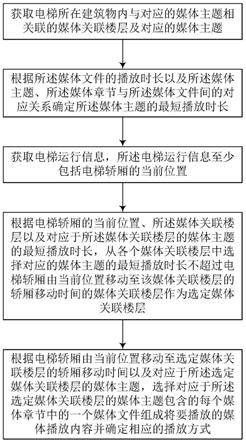 电梯媒体播放方法与流程