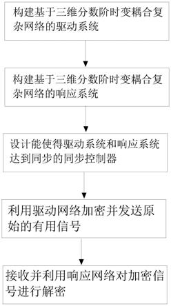 一种基于复杂网络的VDES保密通信方法与流程