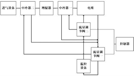 一种用于燃料电池的进气湿度调控装置的制作方法