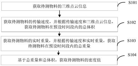 物料的密度测量方法及其装置与流程