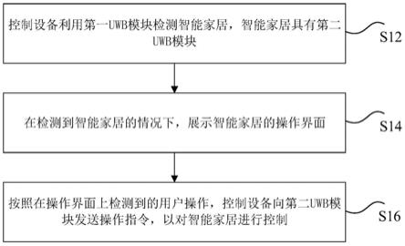 智能家居的控制方法和装置、存储介质、电子装置与流程