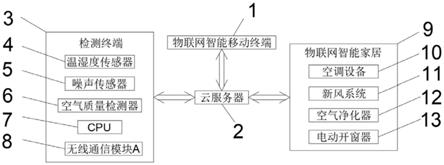 一种基于物联网的人居环境定制化系统的制作方法