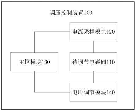 一种电磁阀的调压控制装置以及调压控制方法与流程