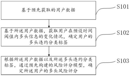 风险评分方法及装置与流程