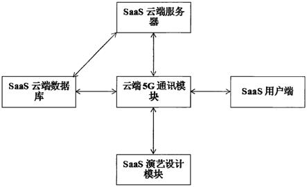 一种基于5G技术的数字演艺SaaS系统的制作方法