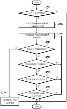 控制电子驻车制动器的方法与流程