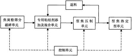 一种以焦炭粉为原料生产铁合金型焦的系统的制作方法