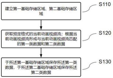 一种视频流存储的优化方法、装置、介质及电子设备与流程