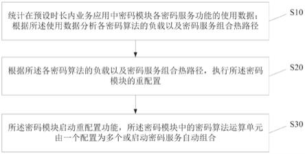 一种智能化密码模块的实现方法及系统与流程