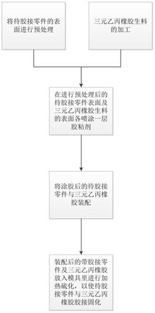 固体发动机中三元乙丙橡胶内隔热的胶接方法与流程