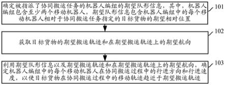 协同搬运方法、装置及可读存储介质和电子设备与流程