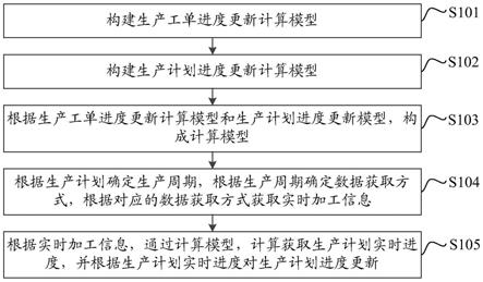 一种生产进度自动更新方法、系统、设备及存储介质与流程