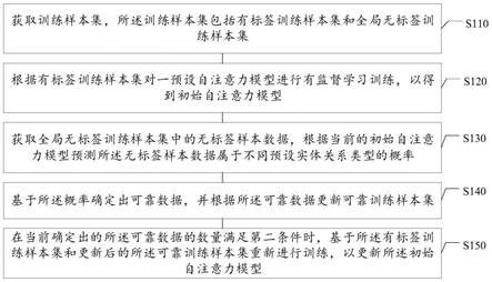 模型的训练方法、实体关系抽取方法、装置、介质、设备与流程