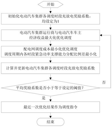 考虑紧急功率支撑的电动汽车集群参与下配电网优化调度方法