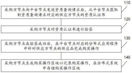 一种基于区块链的去中性化供应链合作方法和系统与流程