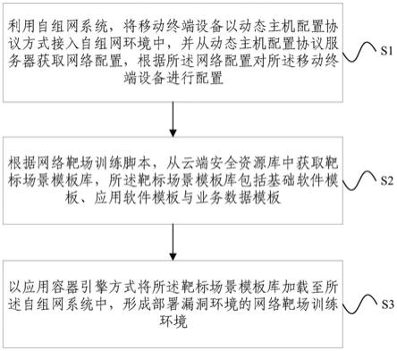 网络靶场训练环境构建方法和装置、电子设备及存储介质与流程