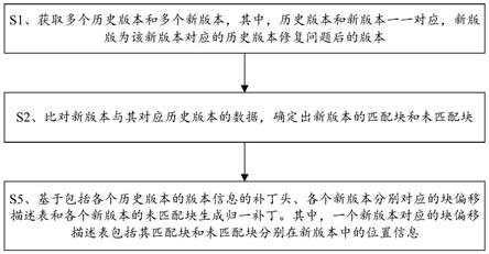 打补丁方法、生成补丁的方法及相关设备与流程