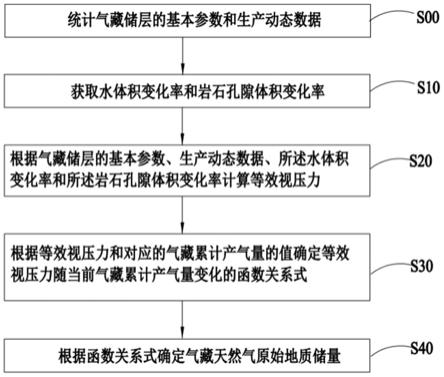 裂缝性气藏天然气原始地质储量的评估方法