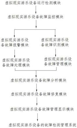 一种基于虚拟现实游乐设备的故障检测管理系统