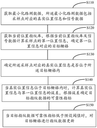 位置指纹库更新方法、装置、设备及计算机可读存储介质与流程