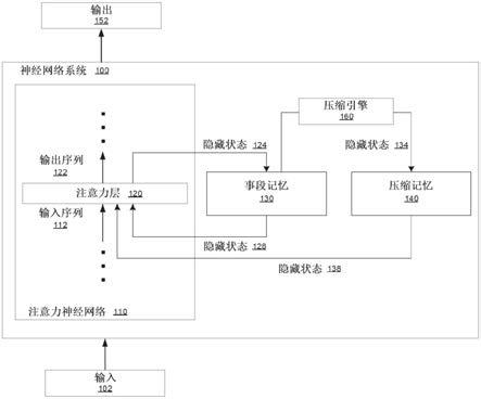 增强基于注意力的神经网络以选择性地关注过去的输入的制作方法