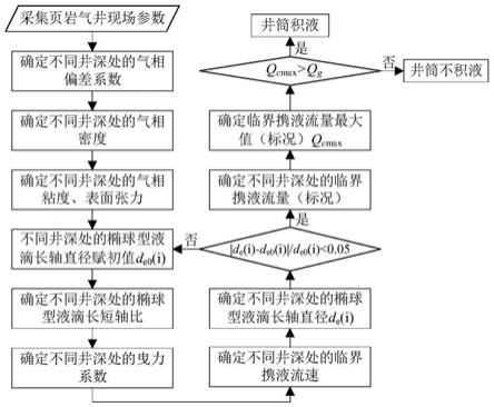 一种页岩气井积液判断方法与流程