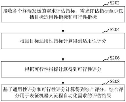 机器人流程自动化需求评估方法、装置、设备、存储介质与流程