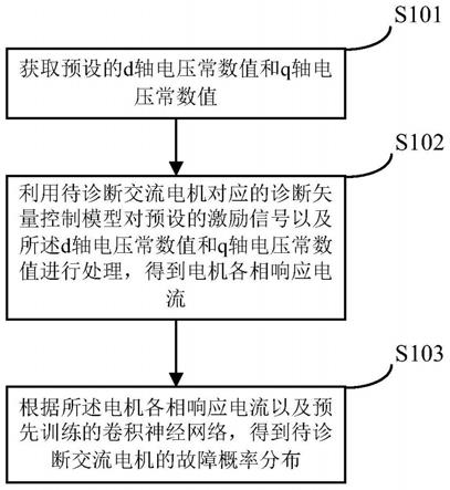 剥离控制参数影响的交流电机故障诊断方法及装置与流程