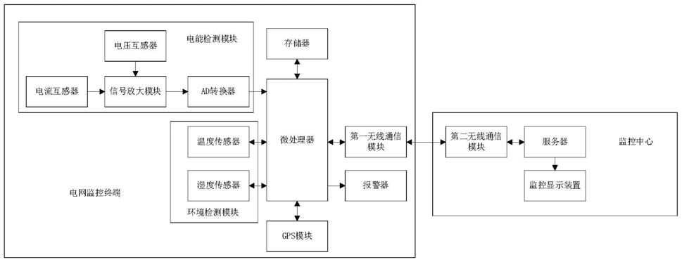 一种基于GIS的电网信息监控系统的制作方法