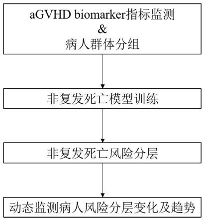 一种基于aGVHDbiomarker的非复发死亡风险监测模型的制作方法