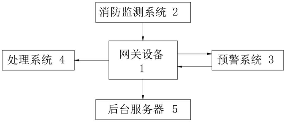 一种基于物联网技术的智慧消防系统的制作方法