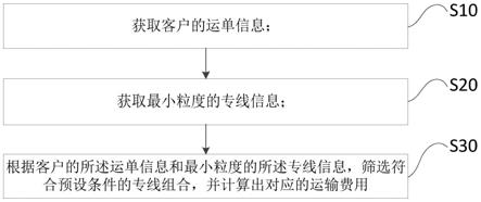 一种运单运输费用计算方法、装置、电子设备和存储介质与流程