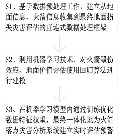 一种火箭落点灾害分析系统的制作方法