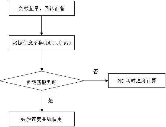 一种塔式起重机回转机构控制系统及控制方法与流程