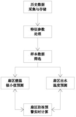 一种基于大数据分析的火电机组间冷塔防冻预警方法与流程