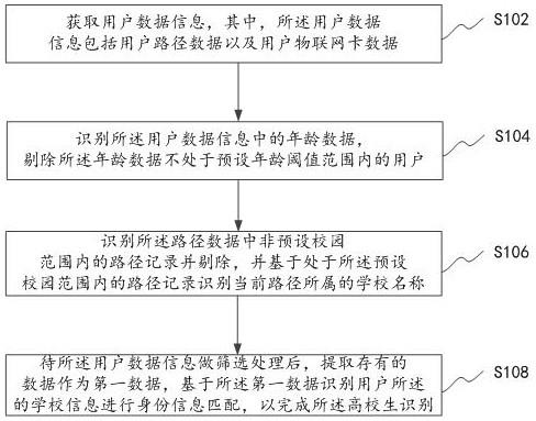 基于物联网的高校生识别方法、系统和可读存储介质与流程