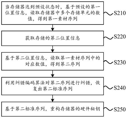 一种存储器的硬件秘钥重构方法及装置与流程