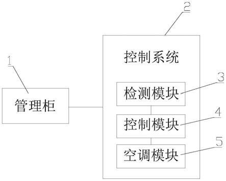 一种楼宇空调智能控制系统的制作方法