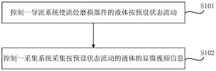 磨损检测方法/装置、控制方法、介质及电子设备与流程