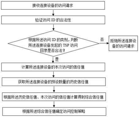 一种TSP服务器访问控制方法与流程