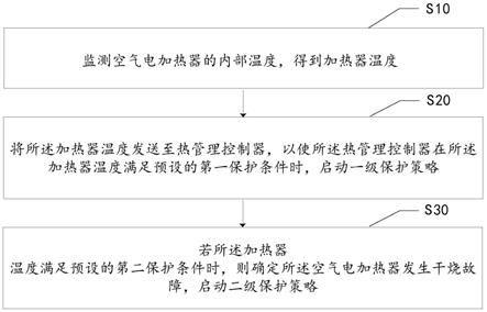 空气电加热器保护方法、装置、设备及存储介质与流程